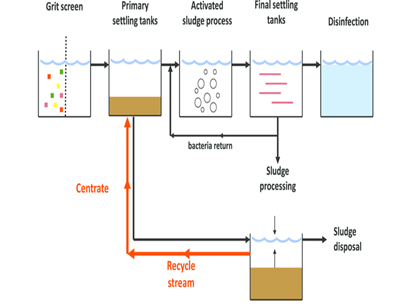 Sludge Treatment